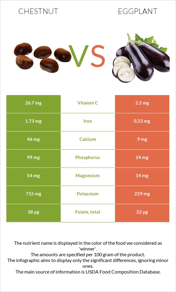Chestnut vs Eggplant infographic