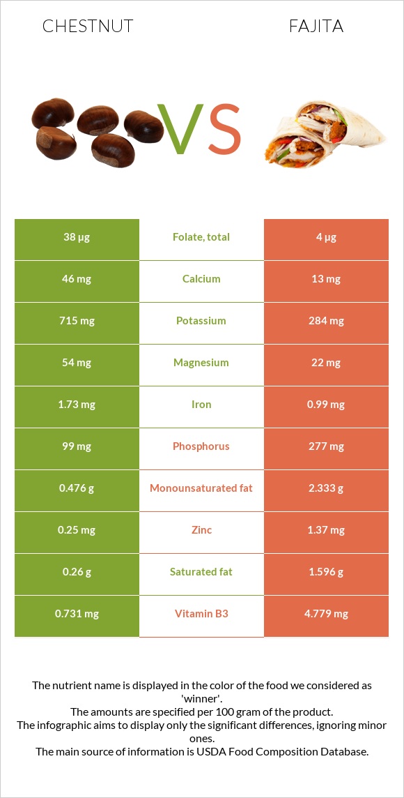 Chestnut vs Fajita infographic