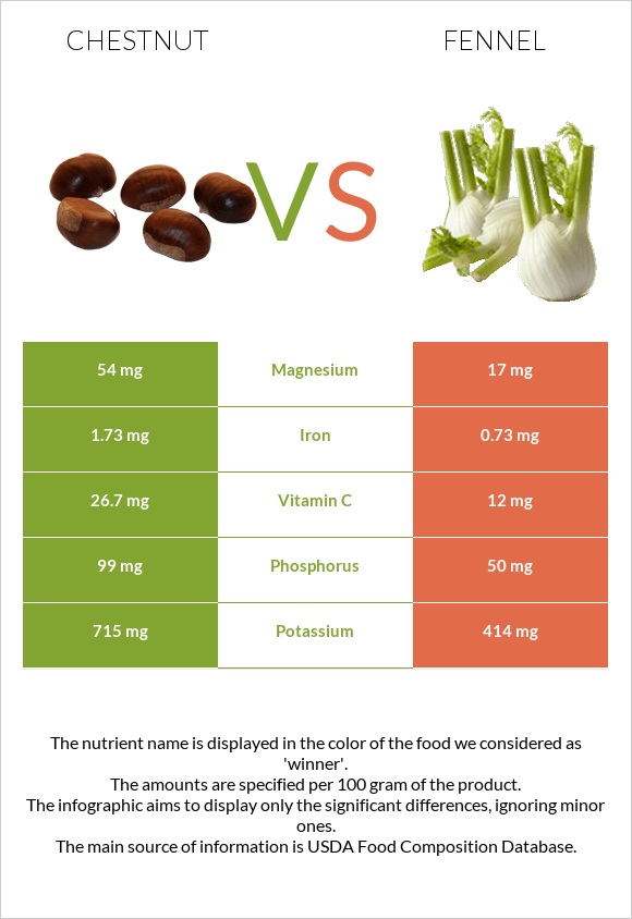 Chestnut vs Fennel infographic