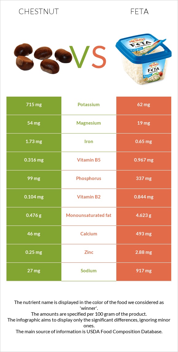 Chestnut vs Feta infographic