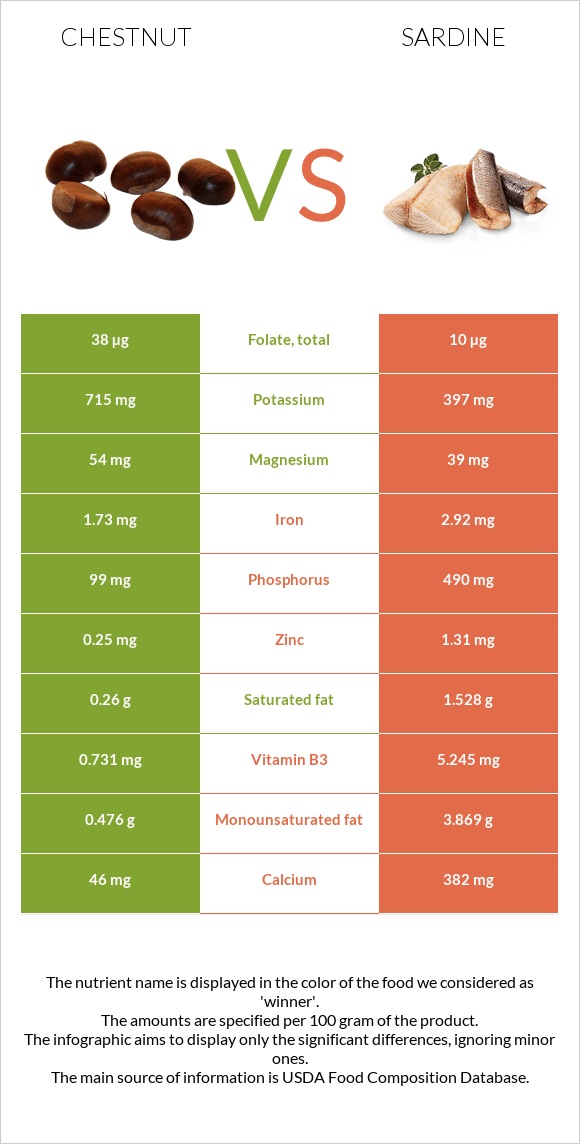 Chestnut vs Sardine infographic