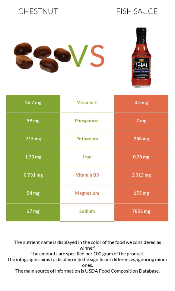 Chestnut vs Fish sauce infographic