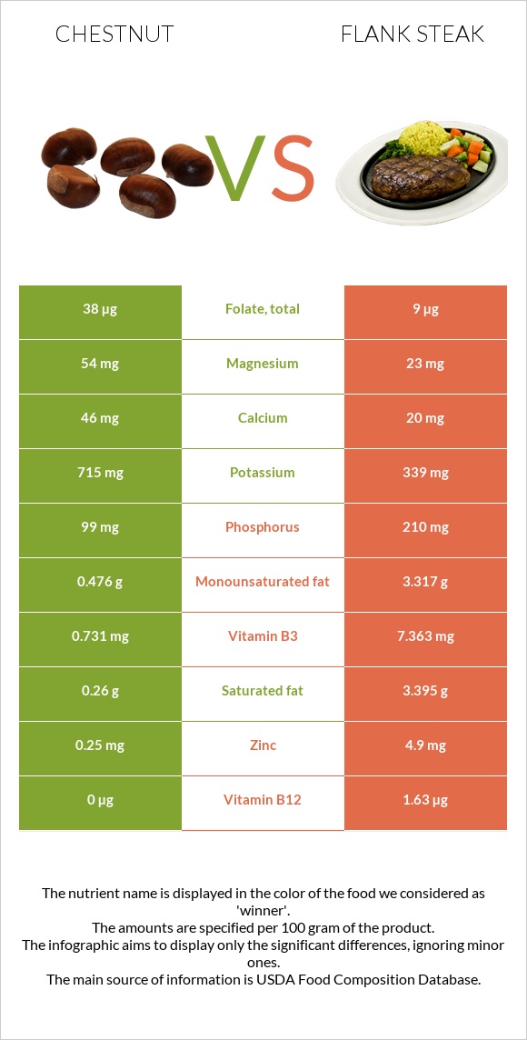 Chestnut vs Flank steak infographic