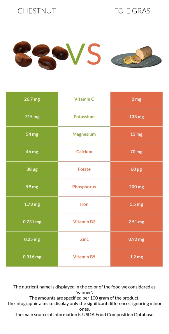 Chestnut vs Foie gras infographic
