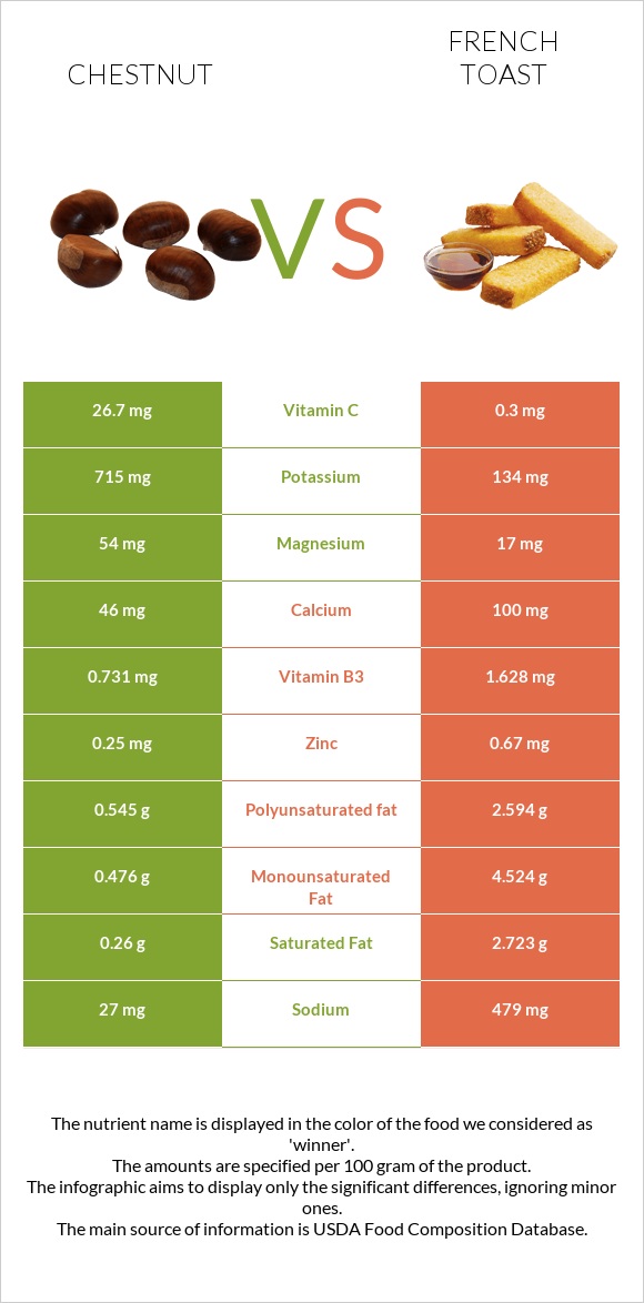 Chestnut vs French toast infographic