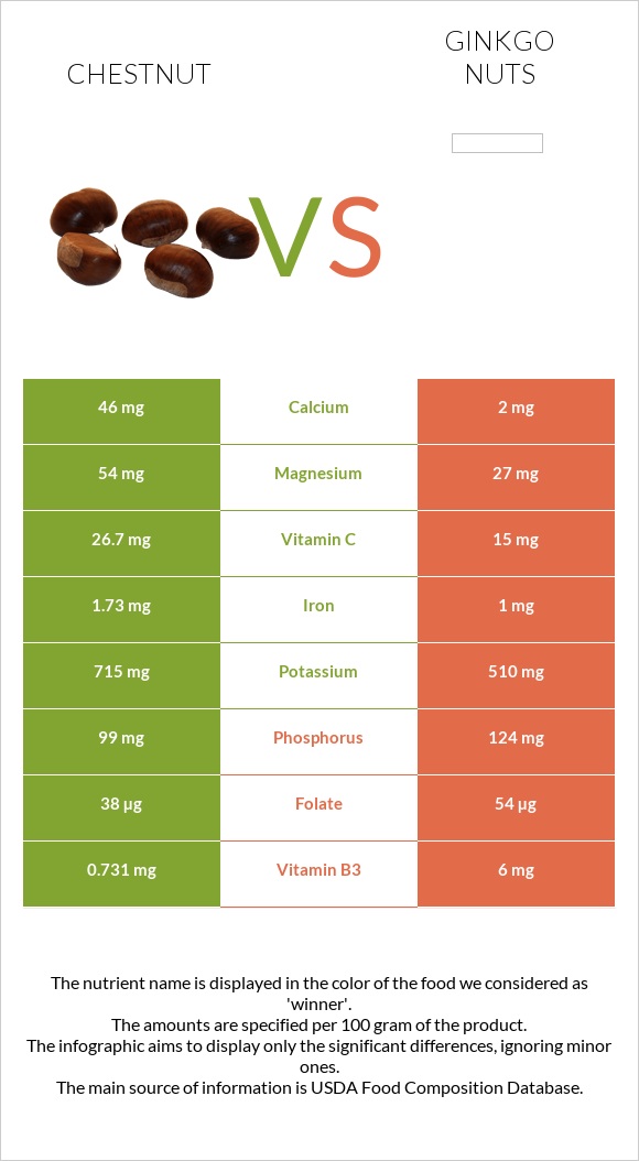 Chestnut vs Ginkgo nuts infographic