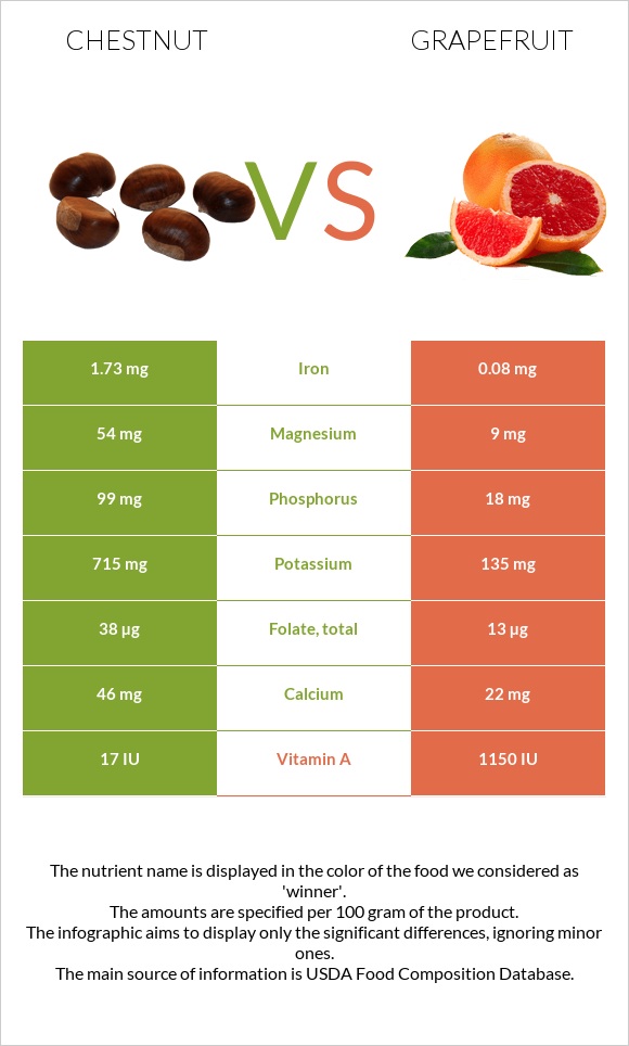 Շագանակ vs Գրեյպֆրուտ infographic