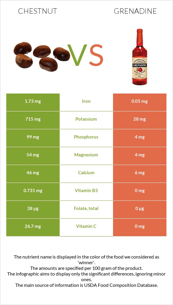 Chestnut vs Grenadine infographic