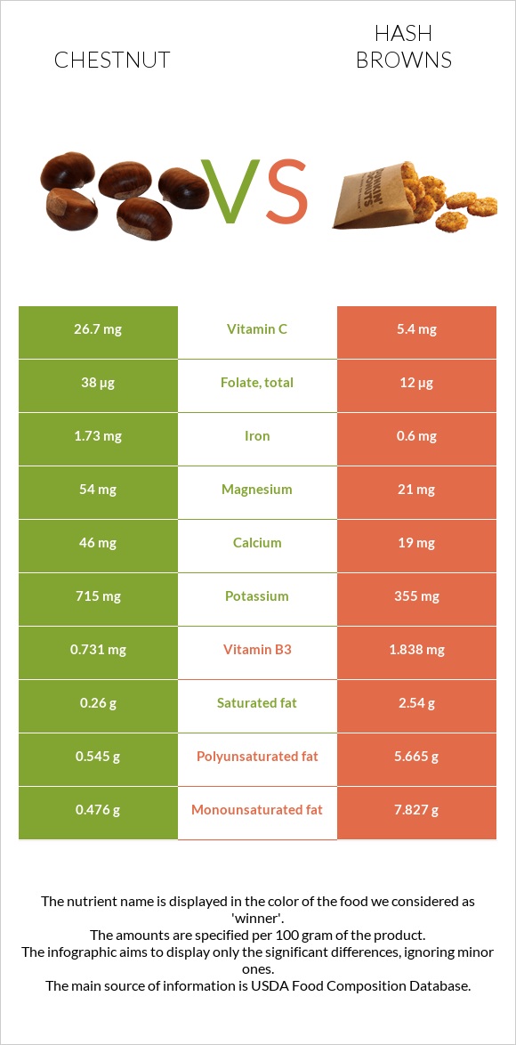 Chestnut vs Hash browns infographic