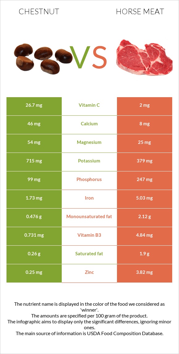 Շագանակ vs Ձիու միս infographic