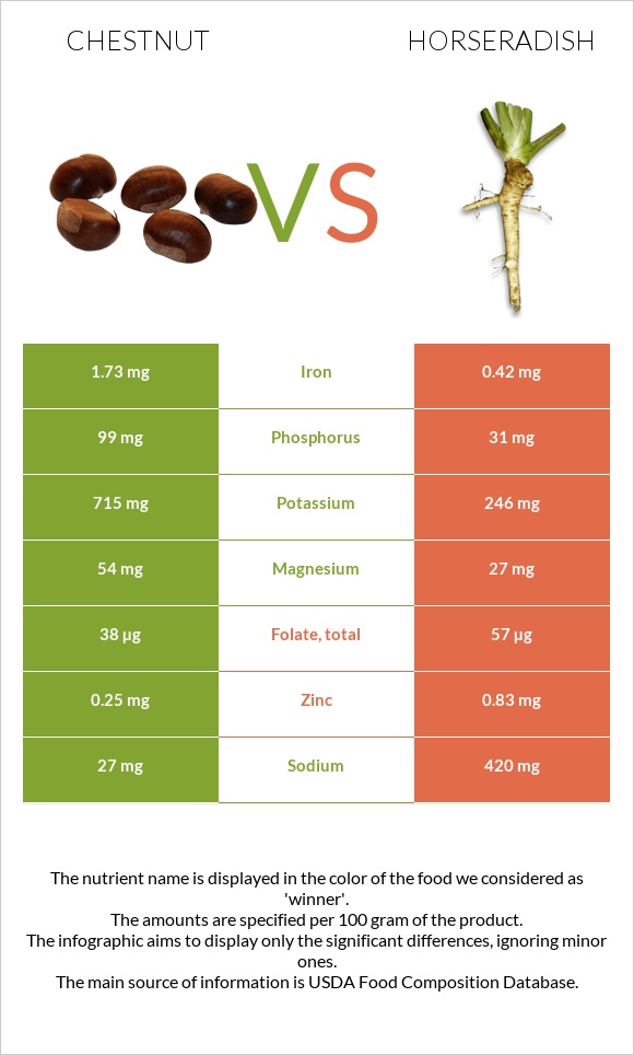 Chestnut vs Horseradish infographic