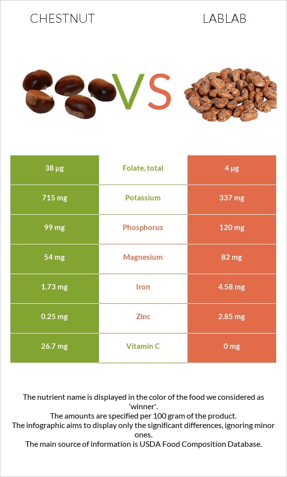 Շագանակ vs Lablab infographic