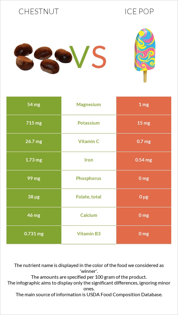 Շագանակ vs Մրգային սառույց infographic