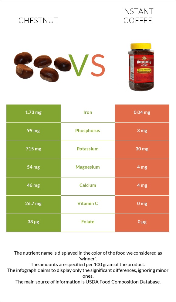 Chestnut vs Instant coffee infographic