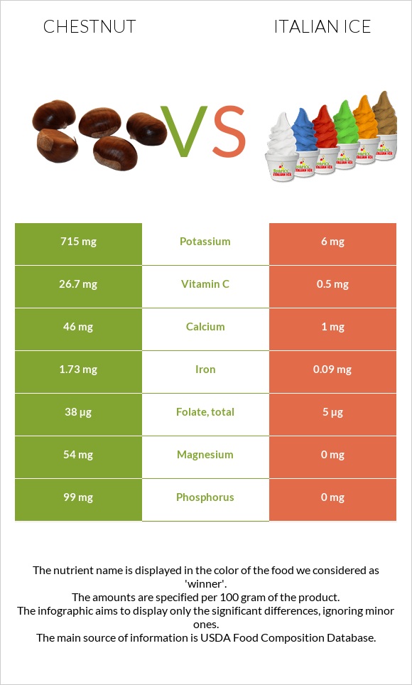 Chestnut vs Italian ice infographic