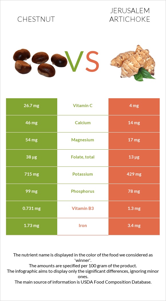 Chestnut vs Jerusalem artichoke infographic