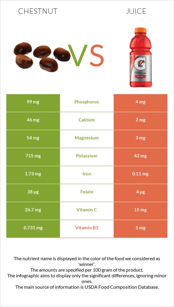 Chestnut vs Juice infographic