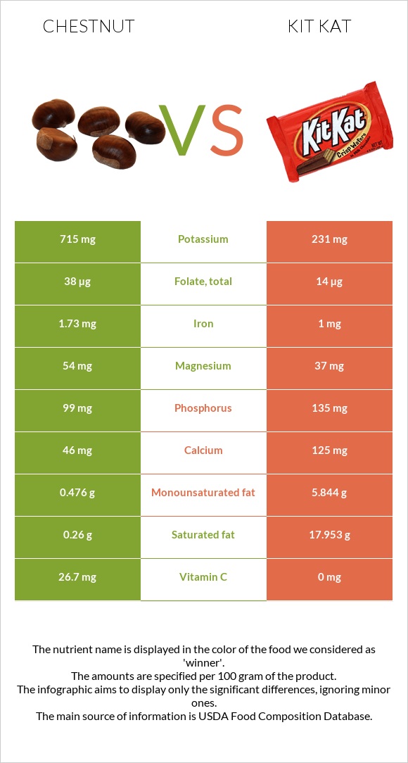 Շագանակ vs ՔիթՔաթ infographic