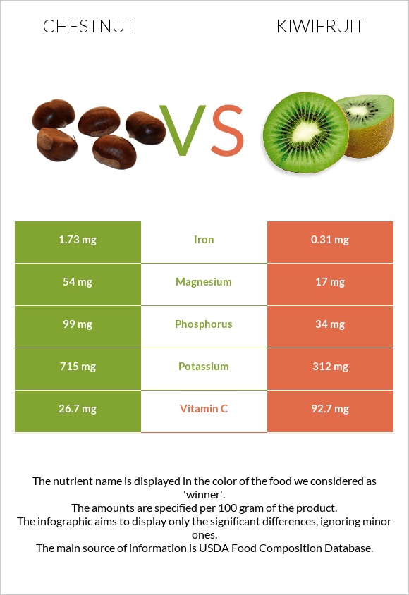 Chestnut vs Kiwifruit infographic