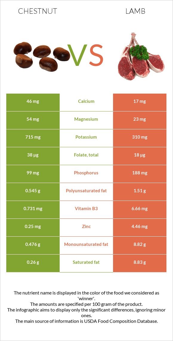 Chestnut vs Lamb infographic