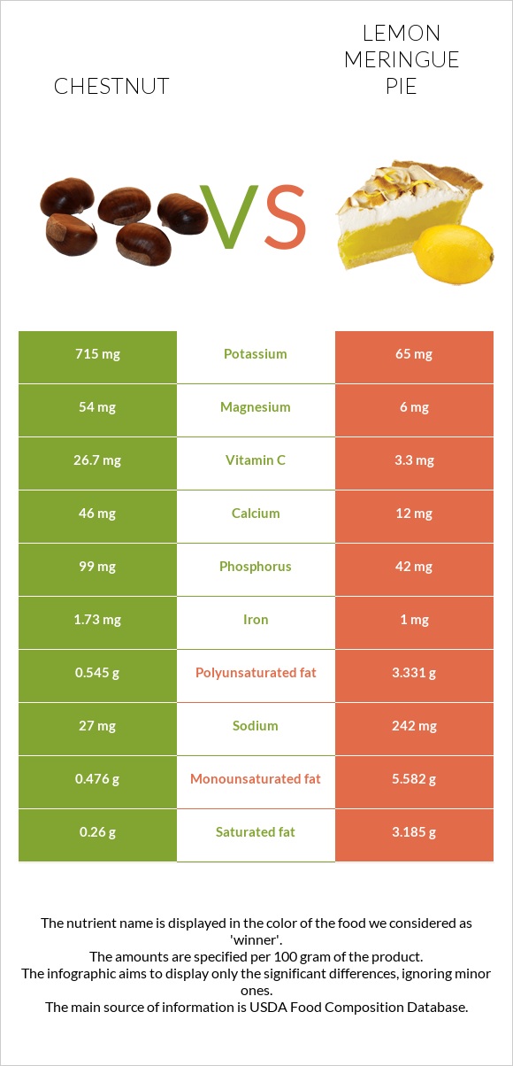 Շագանակ vs Լիմոնով կարկանդակ infographic