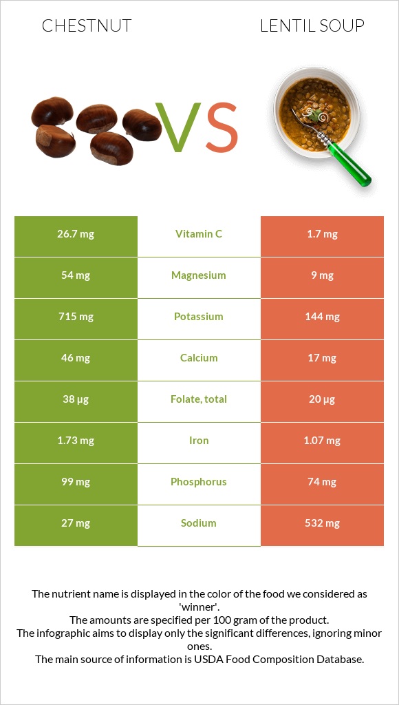 Chestnut vs Lentil soup infographic