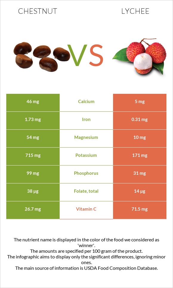 Chestnut vs Lychee infographic