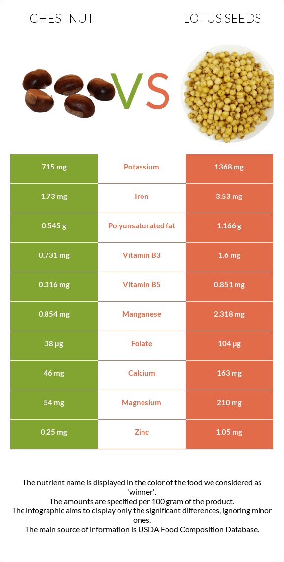 Chestnut vs Lotus seeds infographic