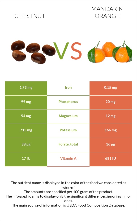 Chestnut vs Mandarin orange infographic