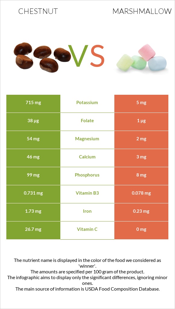Chestnut vs Marshmallow infographic