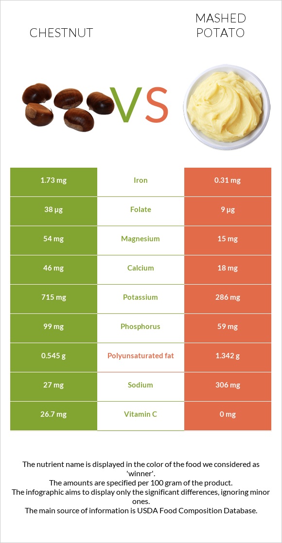 Chestnut vs Mashed potato infographic