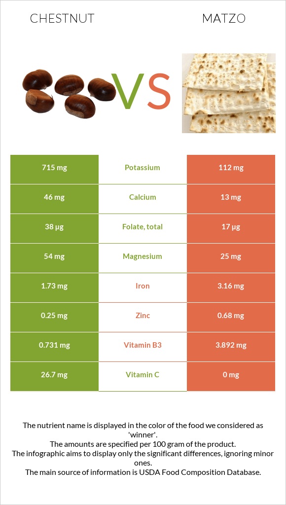 Chestnut vs Matzo infographic