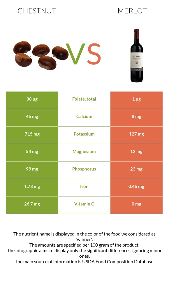 Շագանակ vs Գինի Merlot infographic