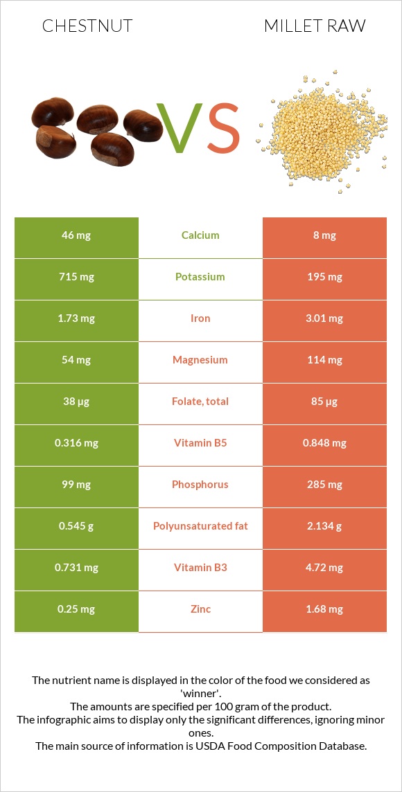 Chestnut vs Millet raw infographic