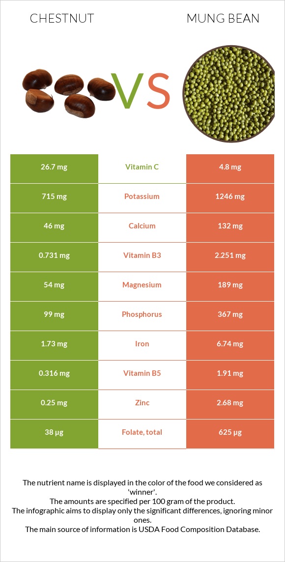 Chestnut vs Mung bean infographic