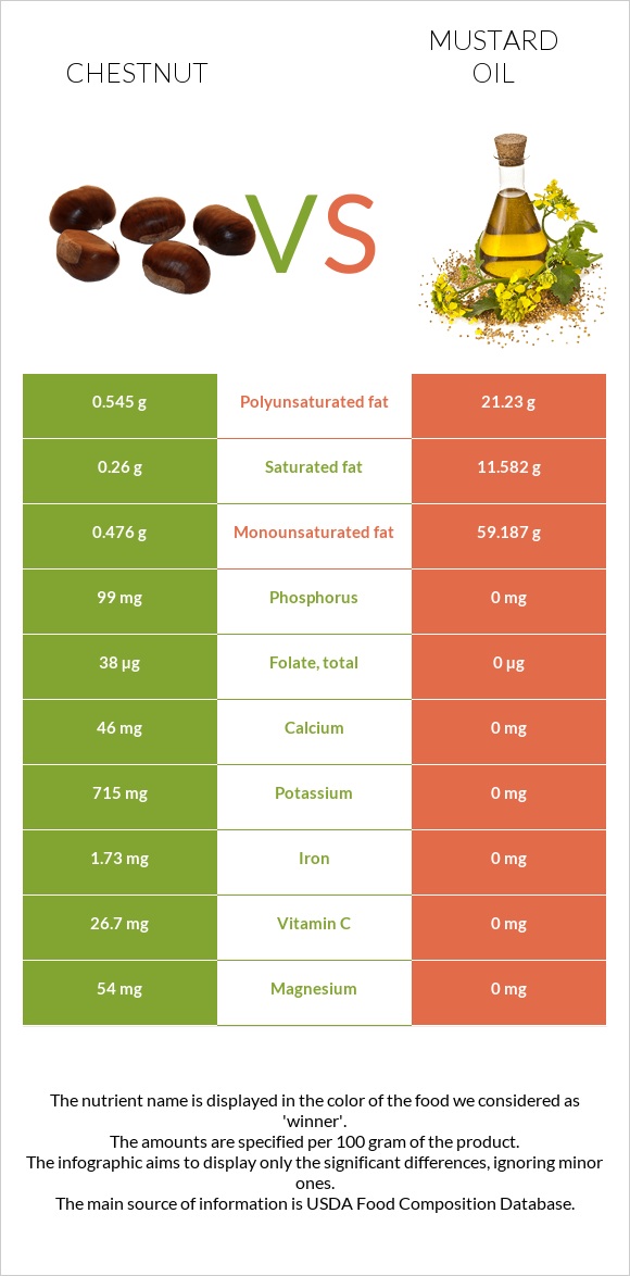 Chestnut vs Mustard oil infographic