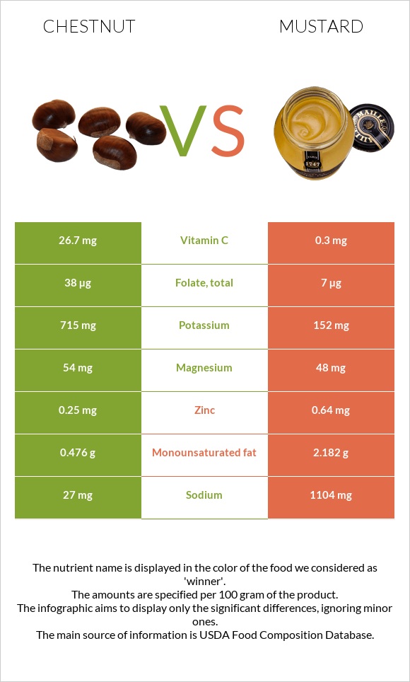 Շագանակ vs Մանանեխ infographic