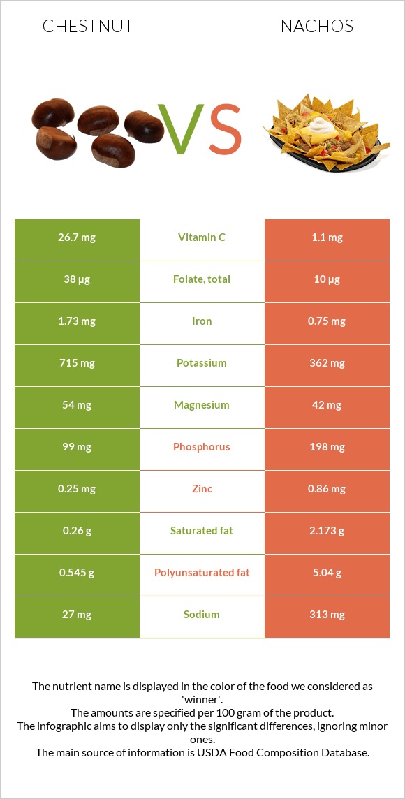 Chestnut vs Nachos infographic