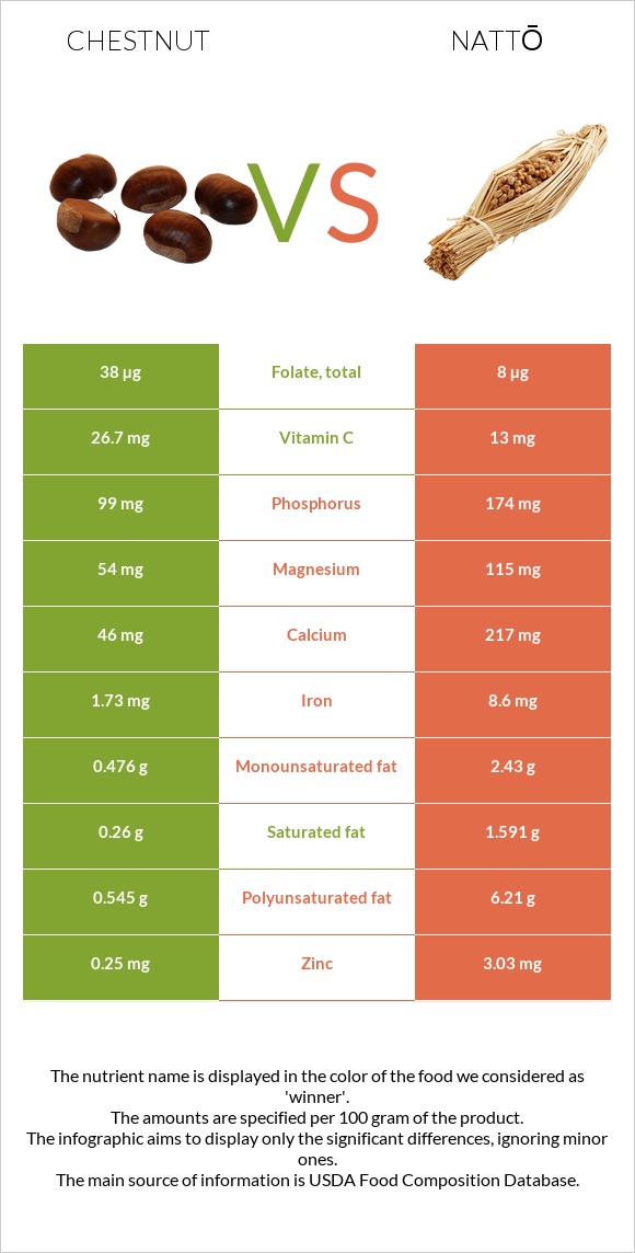 Chestnut vs Nattō infographic