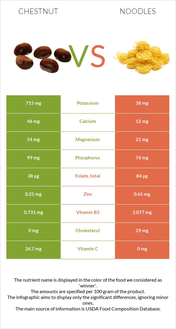 Chestnut vs Noodles infographic