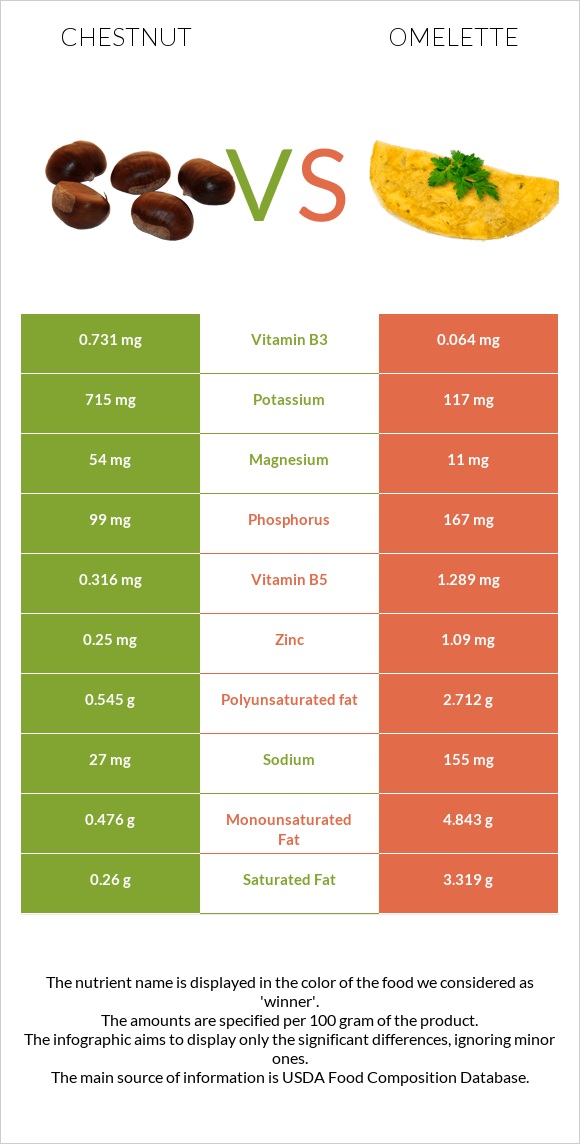 Chestnut vs Omelette infographic