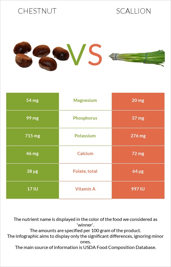 Chestnut vs Scallion infographic