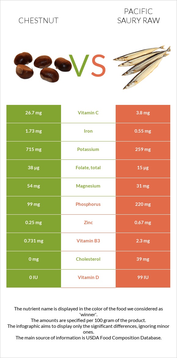 Chestnut vs Pacific saury raw infographic