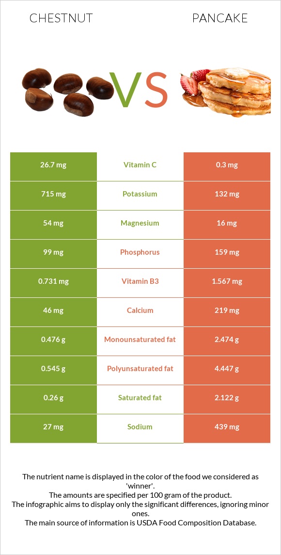 Chestnut vs Pancake infographic