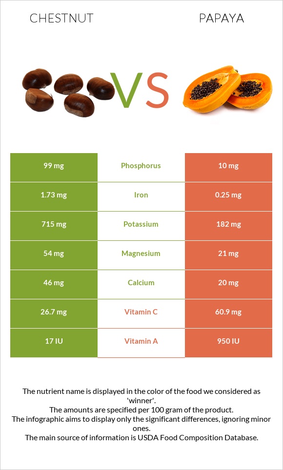Chestnut vs Papaya infographic