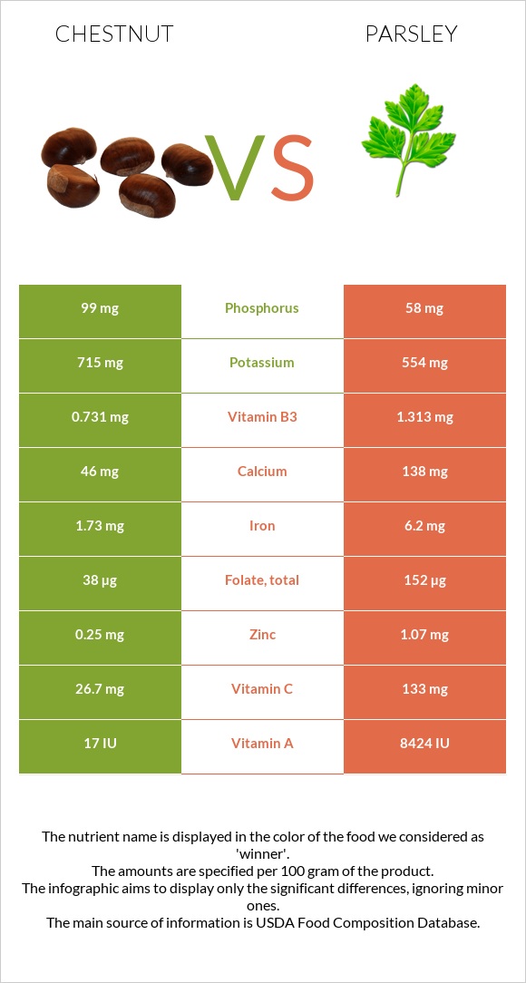 Chestnut vs Parsley infographic