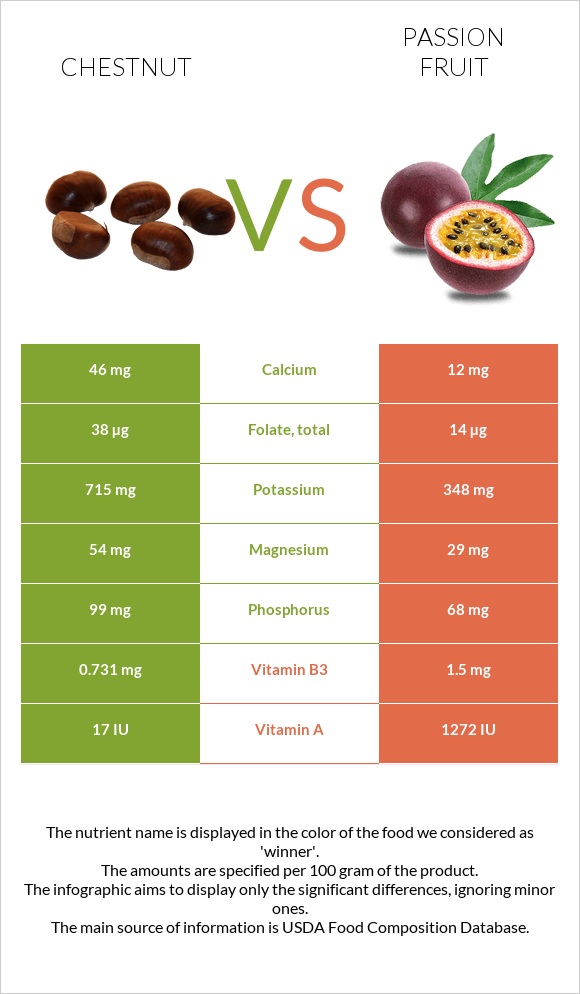 Chestnut vs Passion fruit infographic