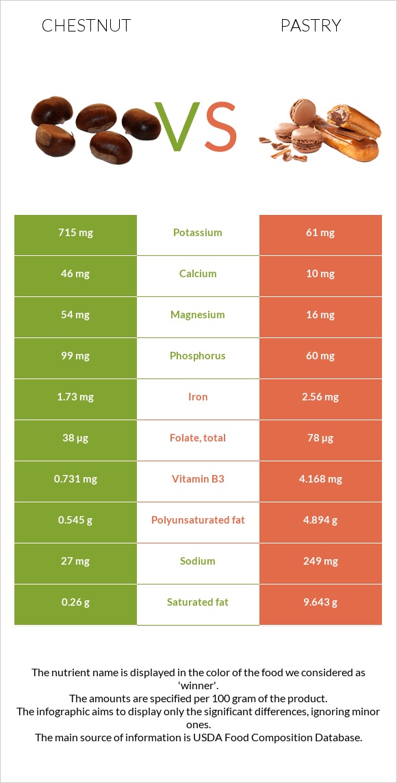 Chestnut vs Pastry infographic