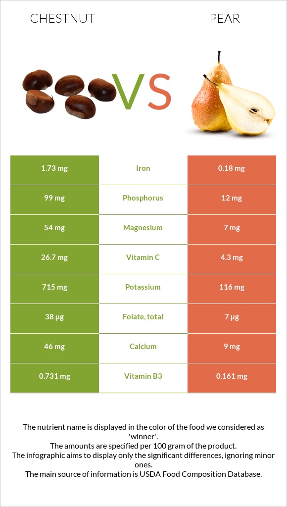 Chestnut vs Pear infographic