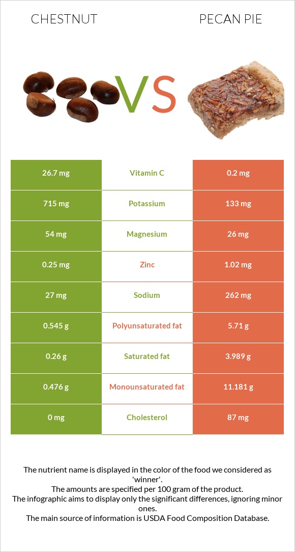 Շագանակ vs Ընկույզով կարկանդակ infographic